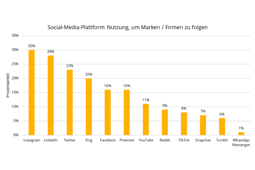 Eine Statistik, welche die beliebtesten Social-Media-Plattformen, um Marken oder Firmen zu folgen, zeigt.